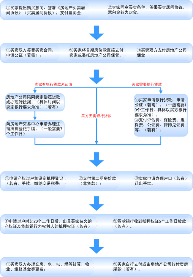 二手房买卖流程